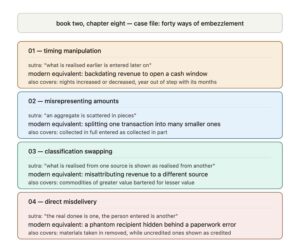 Arthashastra forty ways embezzlement categories timing amounts classification misdelivery