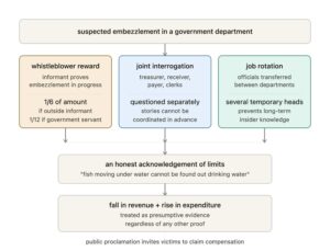 Chanakya Arthashastra fraud detection system whistleblower reward joint interrogation job rotationDescription: